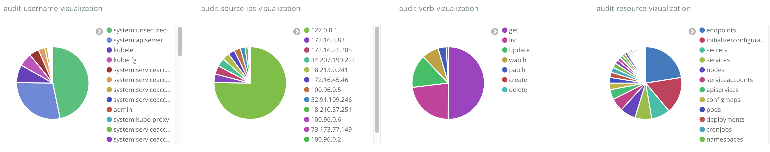 Audit Dashboard