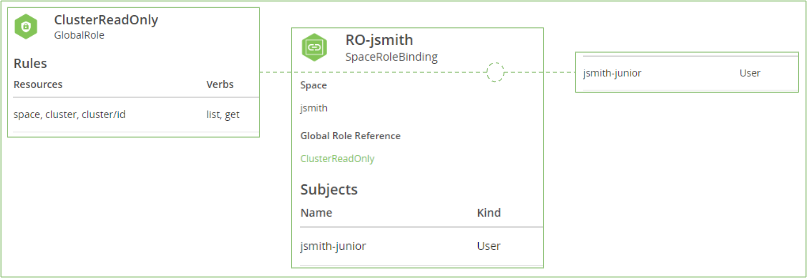 RBAC Example